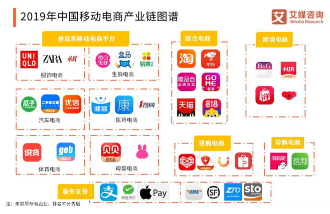 移動電商產(chǎn)業(yè)鏈